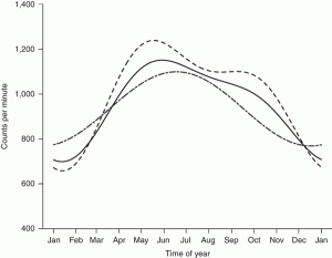 Physical Activity Patterns Among